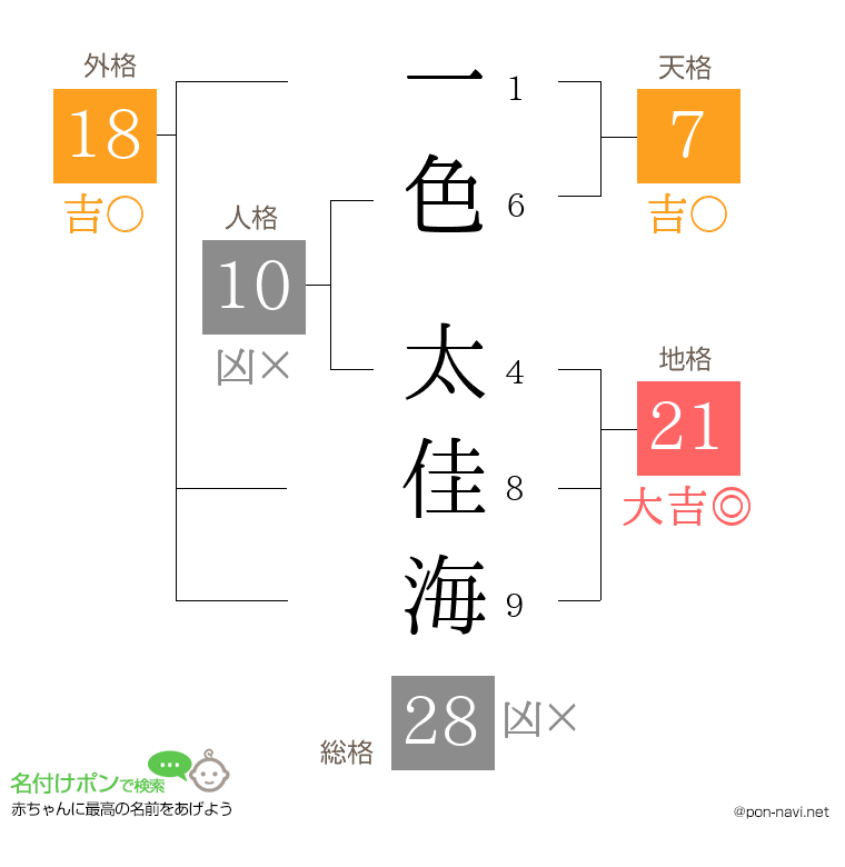 一色 太佳海さんの姓名判断結果