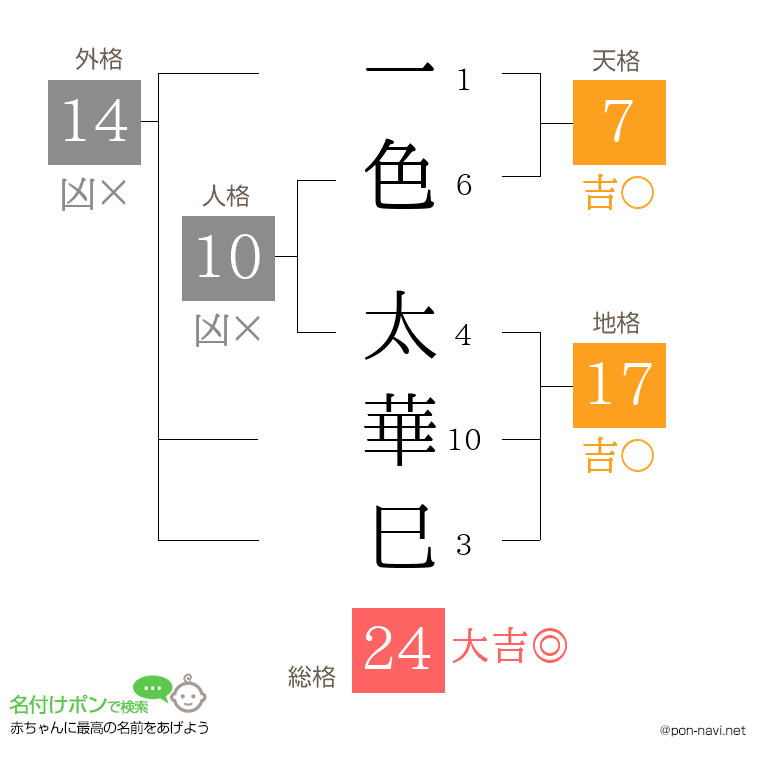 一色 太華巳さんの姓名判断結果