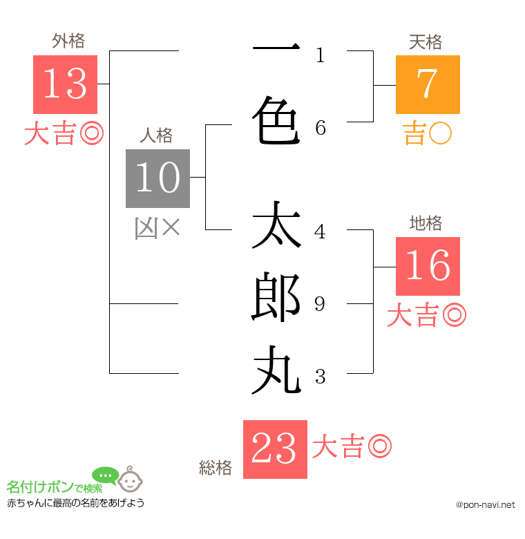一色 太郎丸さんの姓名判断結果