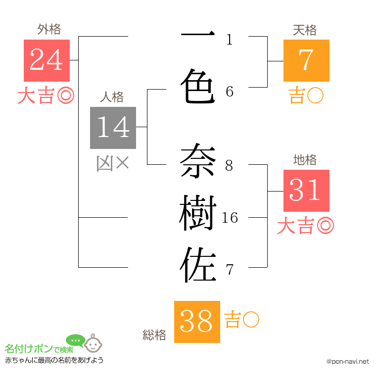 一色 奈樹佐さんの姓名判断結果