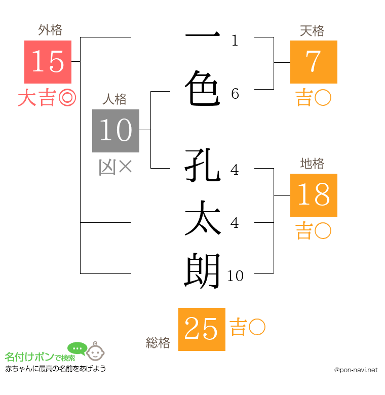 一色 孔太朗さんの姓名判断結果