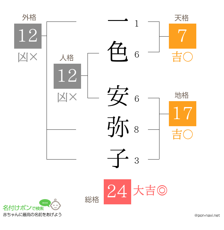 一色 安弥子さんの姓名判断結果