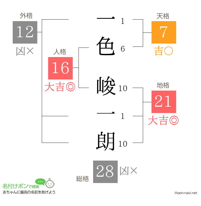 一色 峻一朗さんの姓名判断結果