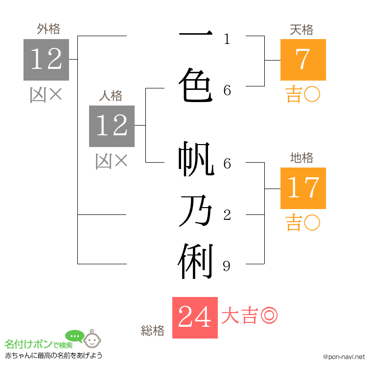 一色 帆乃俐さんの姓名判断結果