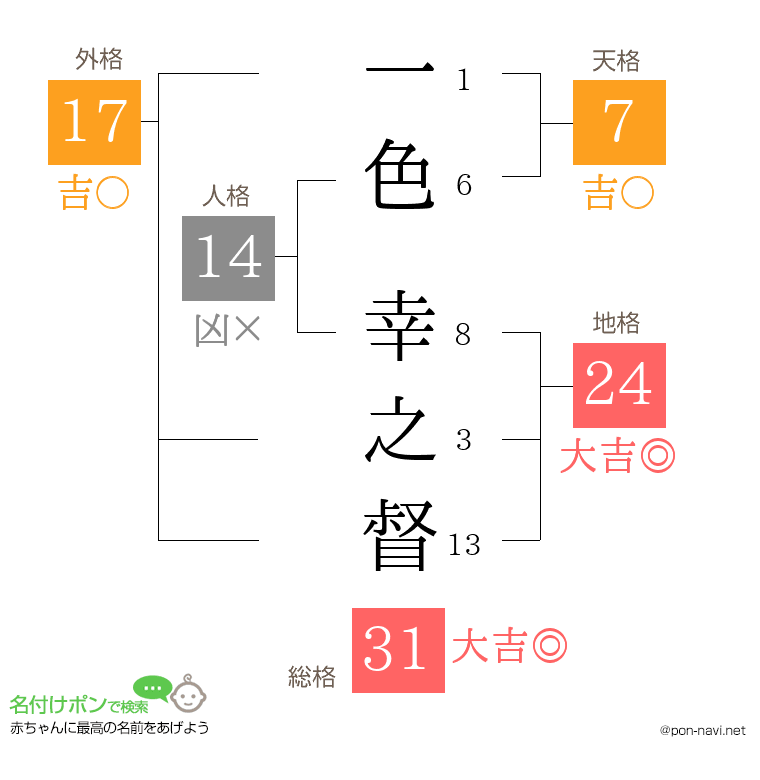 一色 幸之督さんの姓名判断結果