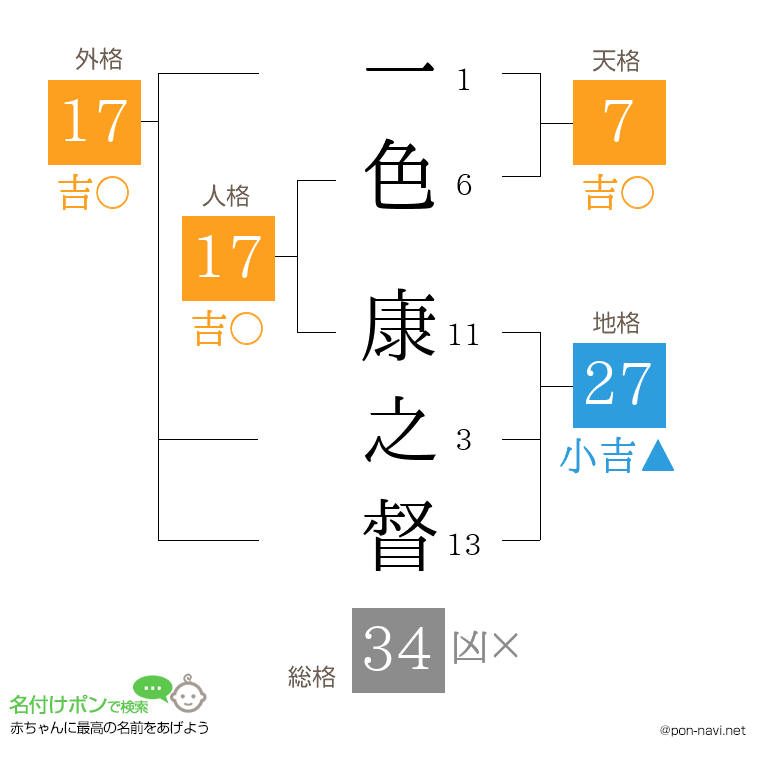 一色 康之督さんの姓名判断結果
