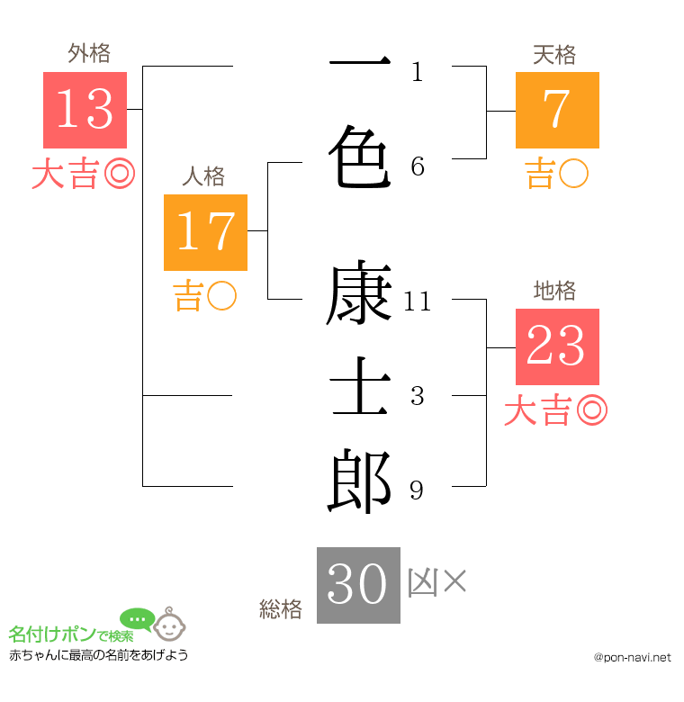 一色 康士郎さんの姓名判断結果