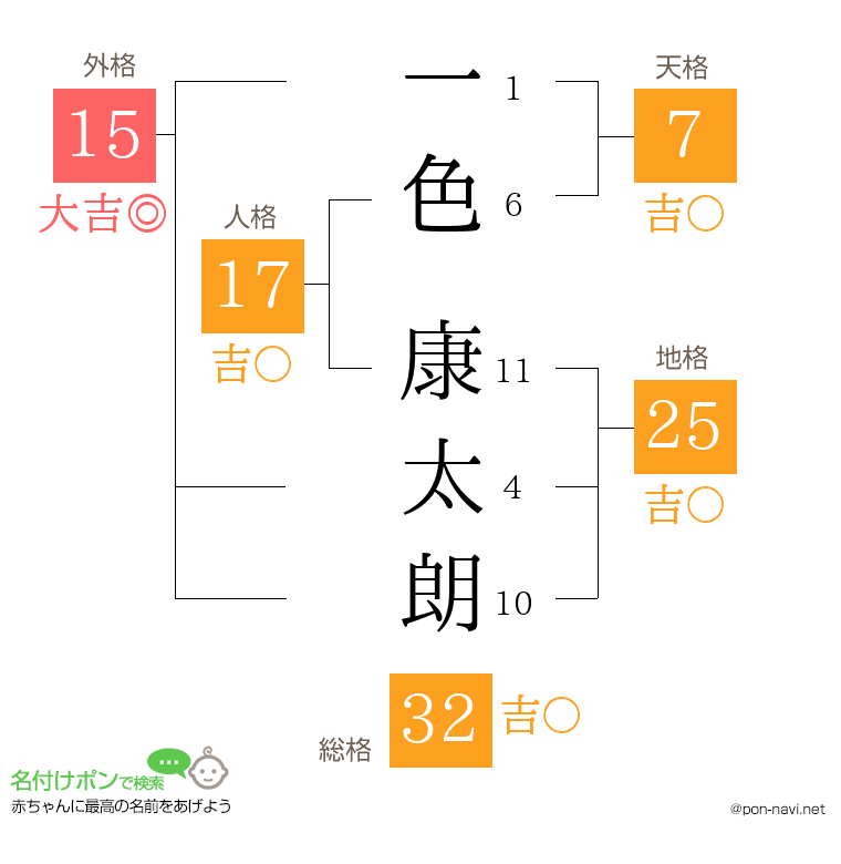 一色 康太朗さんの姓名判断結果