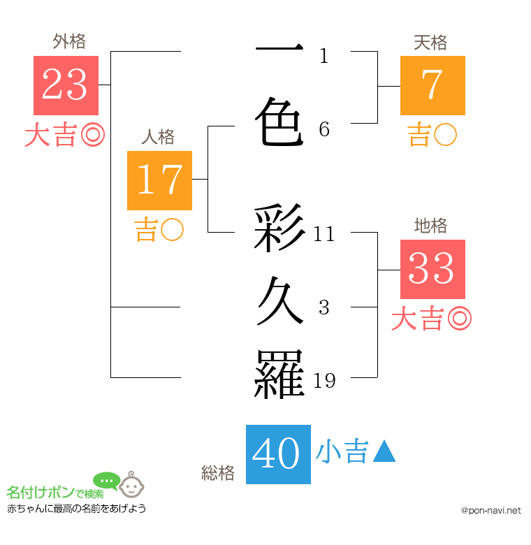 一色 彩久羅さんの姓名判断結果