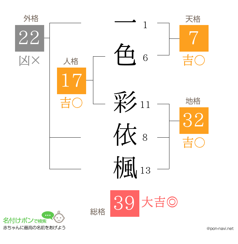 一色 彩依楓さんの姓名判断結果