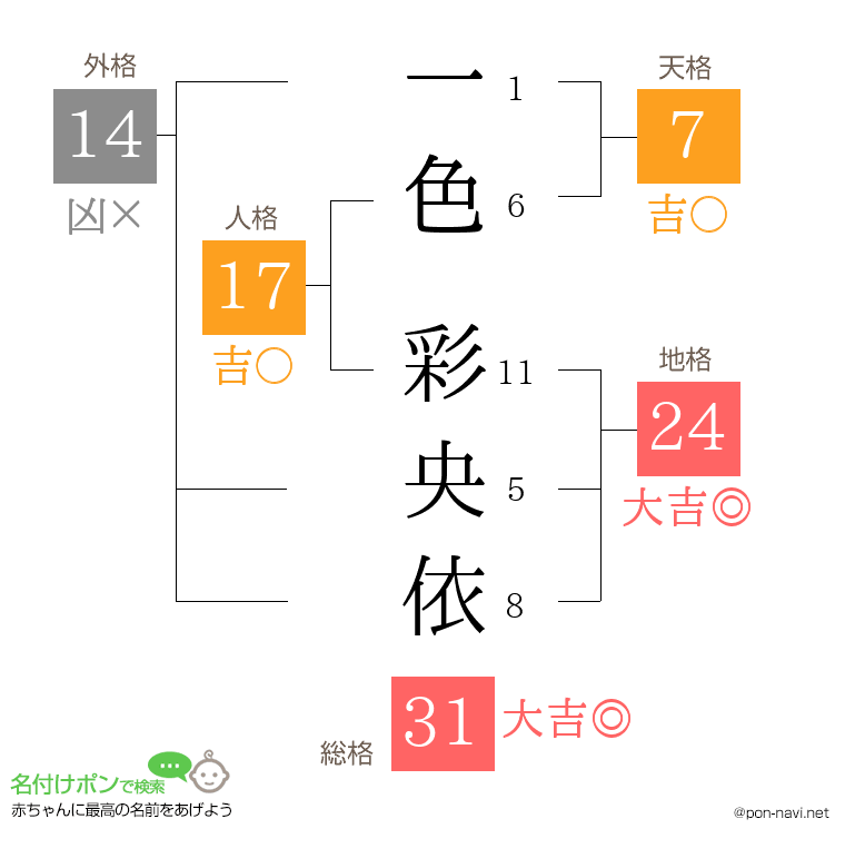 一色 彩央依さんの姓名判断結果