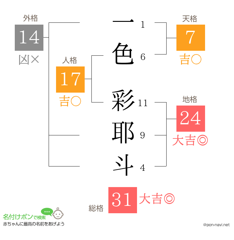 一色 彩耶斗さんの姓名判断結果