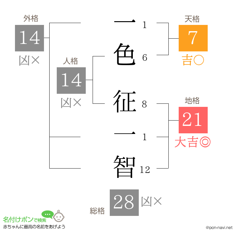 一色 征一智さんの姓名判断結果