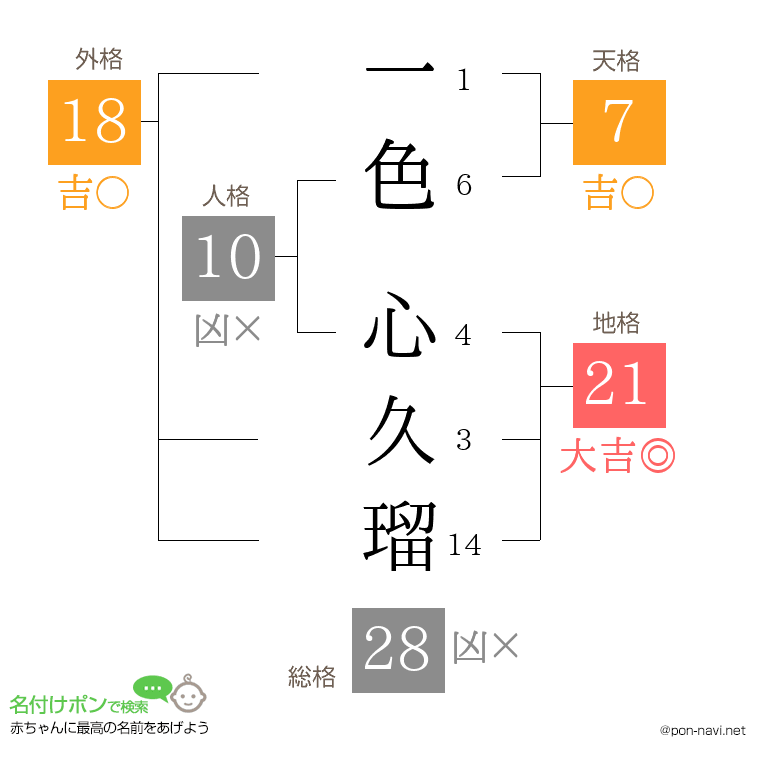 一色 心久瑠さんの姓名判断結果
