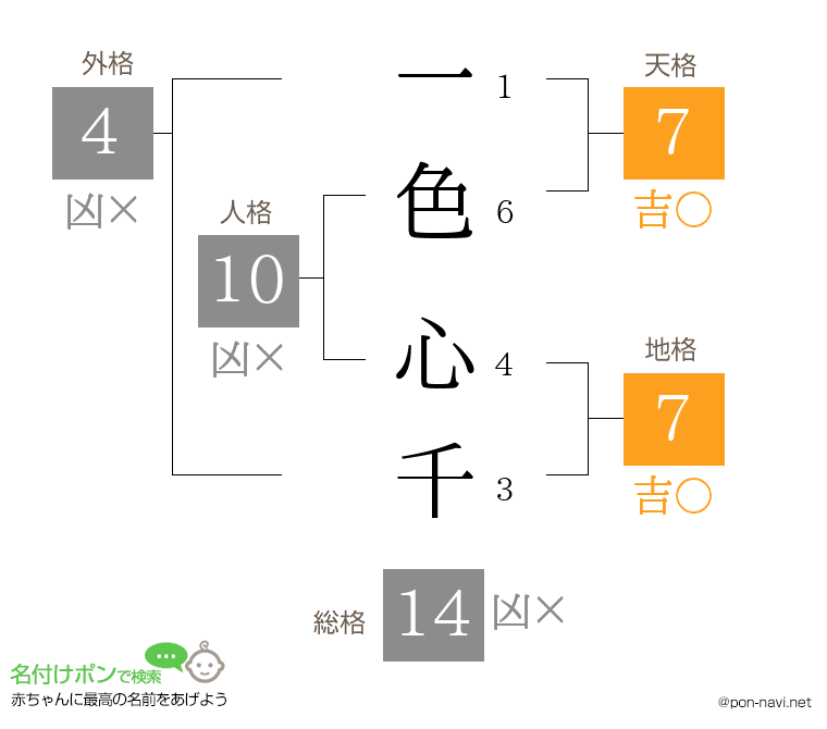 一色 心千さんの姓名判断結果