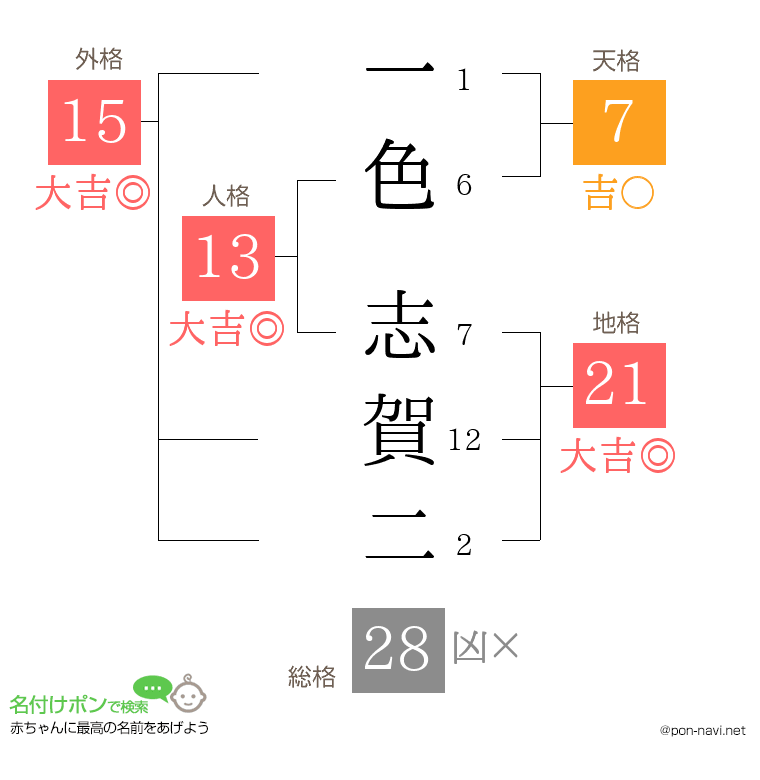 一色 志賀二さんの姓名判断結果