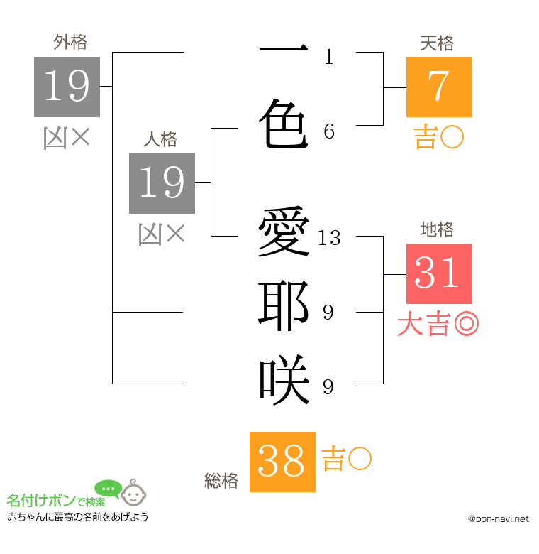 一色 愛耶咲さんの姓名判断結果
