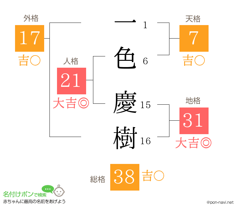 一色 慶樹さんの姓名判断結果
