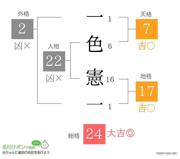 一色 憲一さんの姓名判断結果