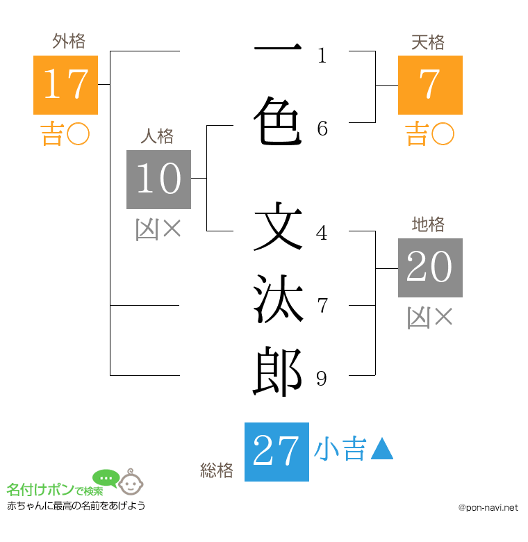 一色 文汰郎さんの姓名判断結果