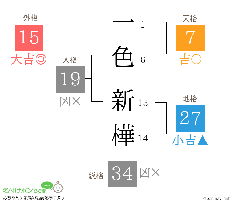一色 新樺さんの姓名判断結果
