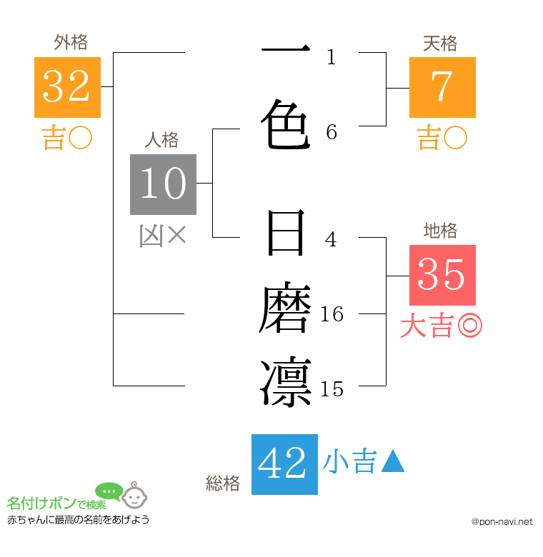 一色 日磨凛さんの姓名判断結果
