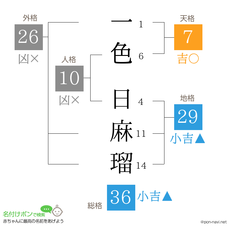 一色 日麻瑠さんの姓名判断結果