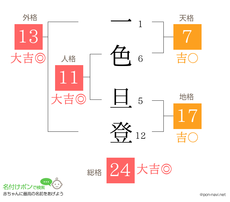 一色 旦登さんの姓名判断結果