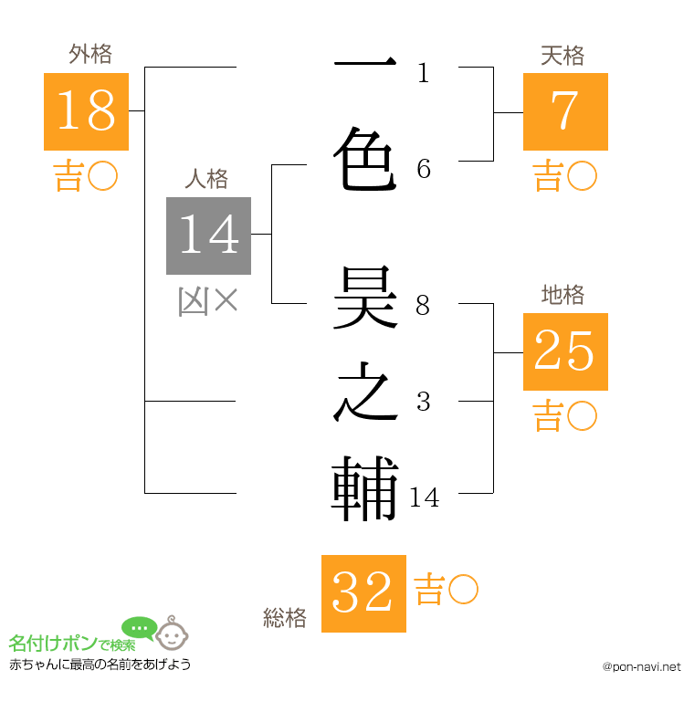一色 昊之輔さんの姓名判断結果