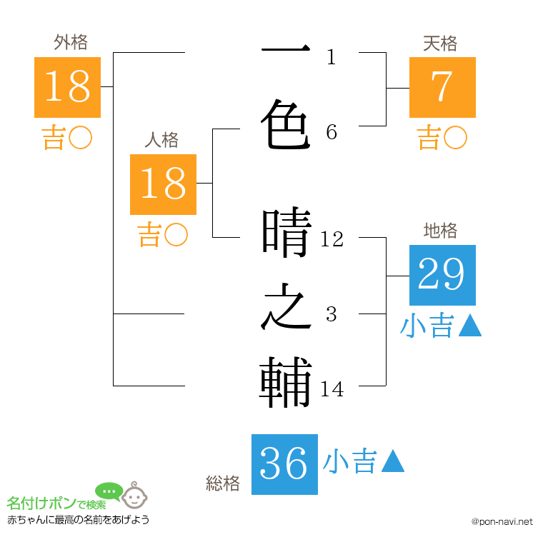 一色 晴之輔さんの姓名判断結果