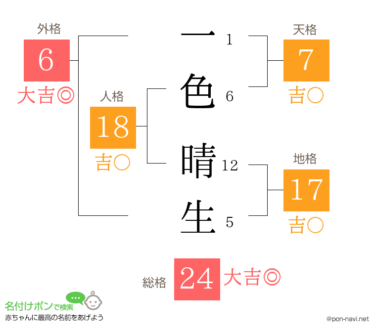 一色 晴生さんの姓名判断結果