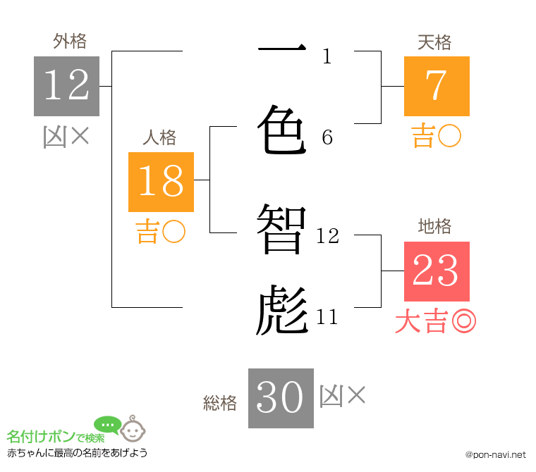 一色 智彪さんの姓名判断結果