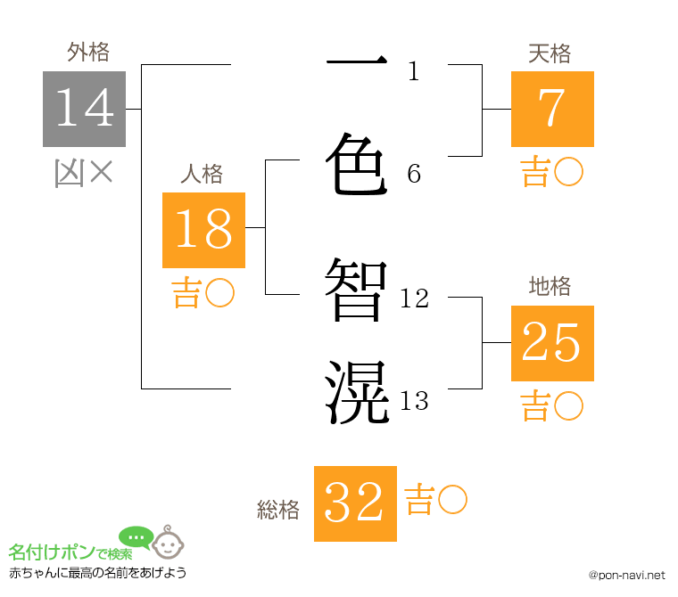 一色 智滉さんの姓名判断結果
