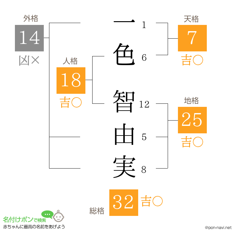 一色 智由実さんの姓名判断結果