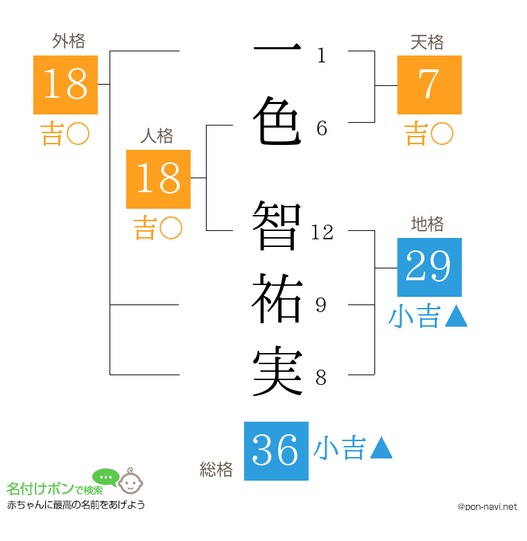 一色 智祐実さんの姓名判断結果
