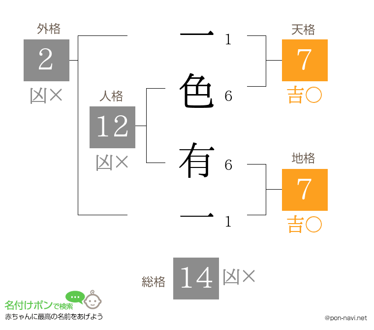 一色 有一さんの姓名判断結果