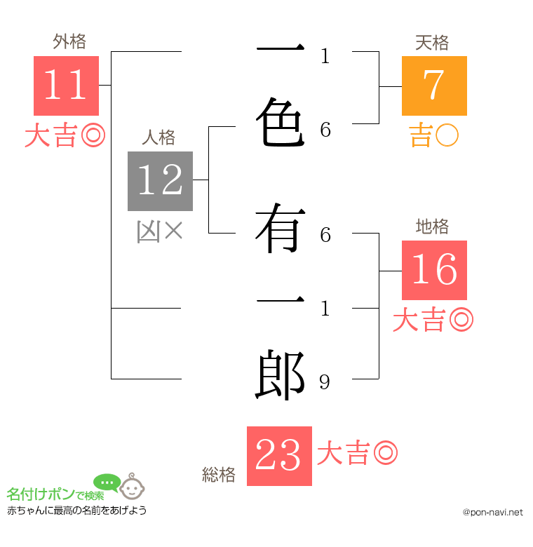一色 有一郎さんの姓名判断結果