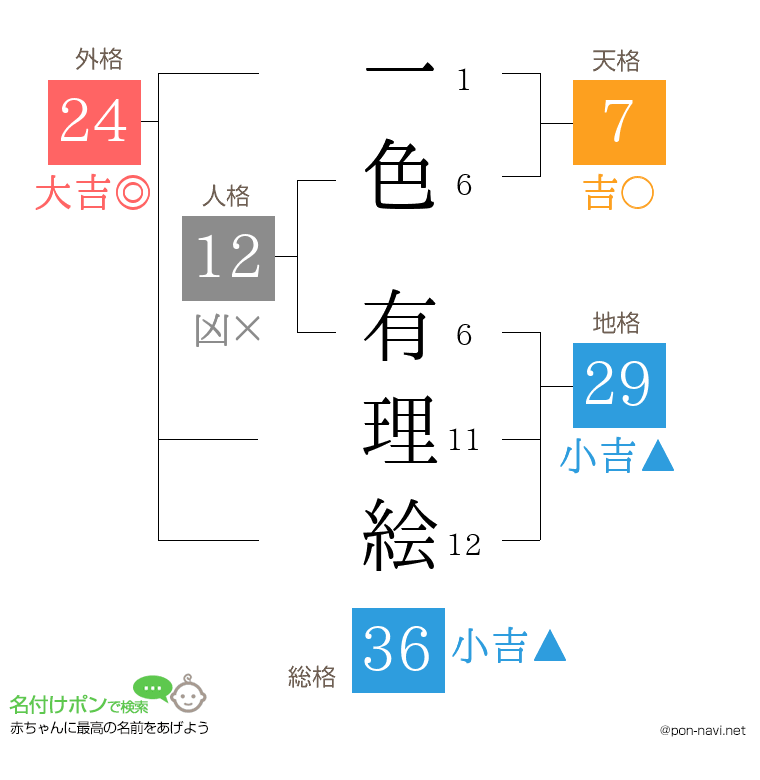 一色 有理絵さんの姓名判断結果