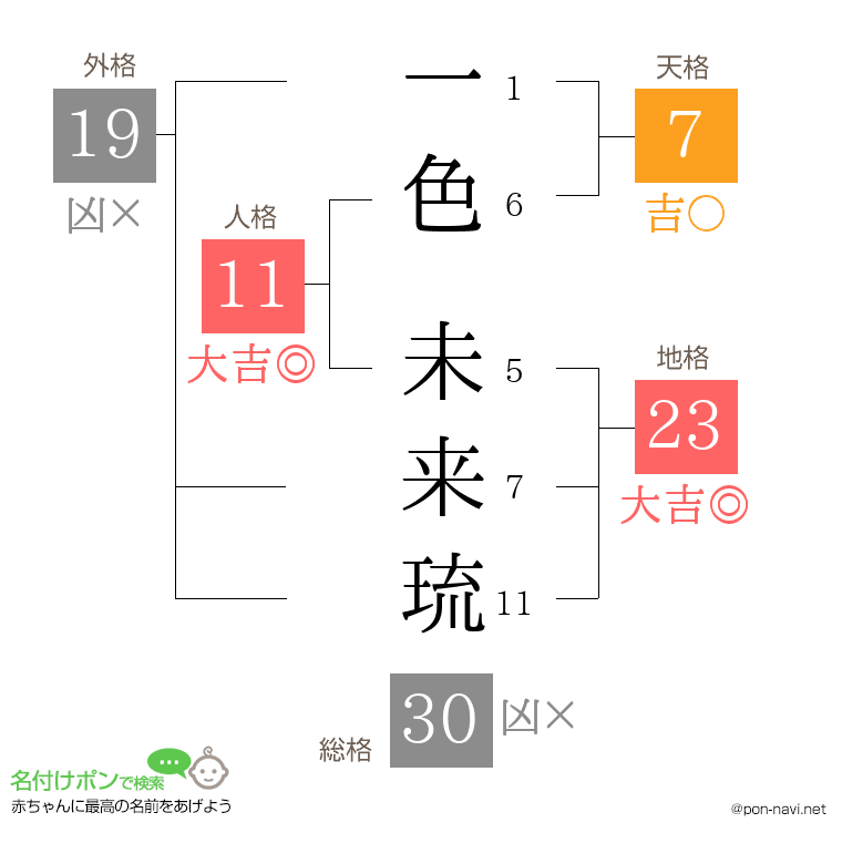 一色 未来琉さんの姓名判断結果