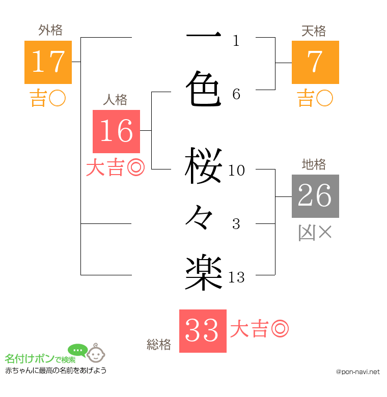 一色 桜々楽さんの姓名判断結果