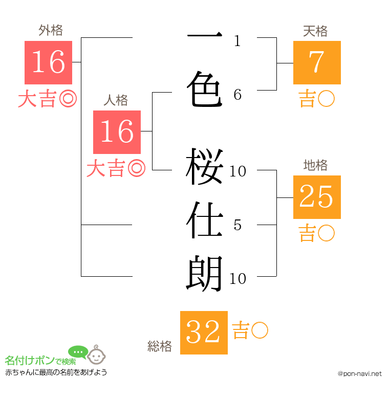 一色 桜仕朗さんの姓名判断結果