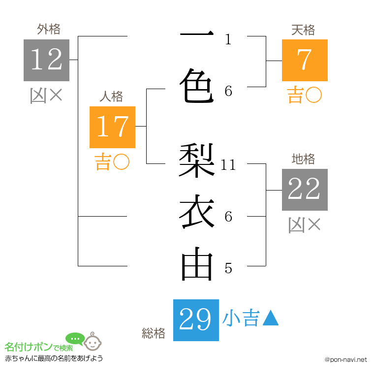 一色 梨衣由さんの姓名判断結果