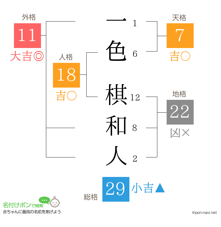 一色 棋和人さんの姓名判断結果