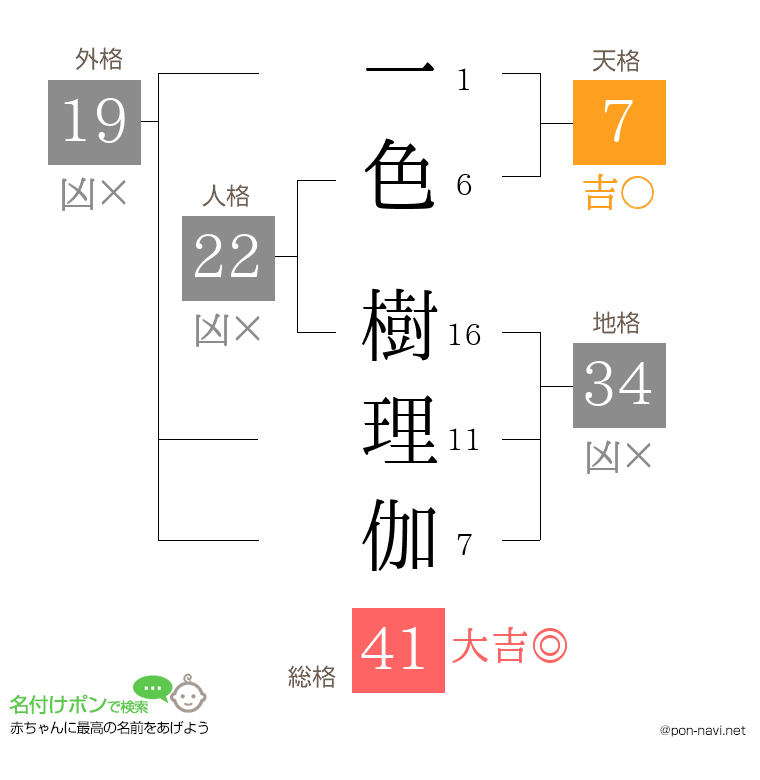 一色 樹理伽さんの姓名判断結果