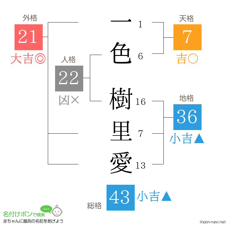 一色 樹里愛さんの姓名判断結果