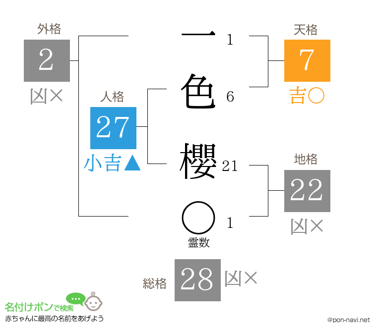 一色 櫻さんの姓名判断結果
