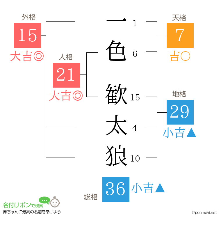 一色 歓太狼さんの姓名判断結果