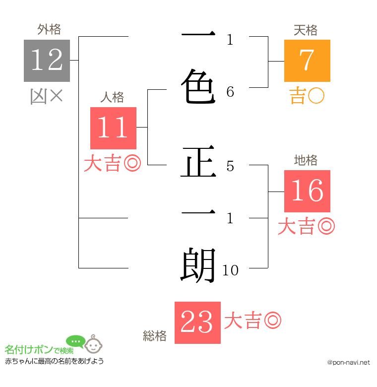 一色 正一朗さんの姓名判断結果