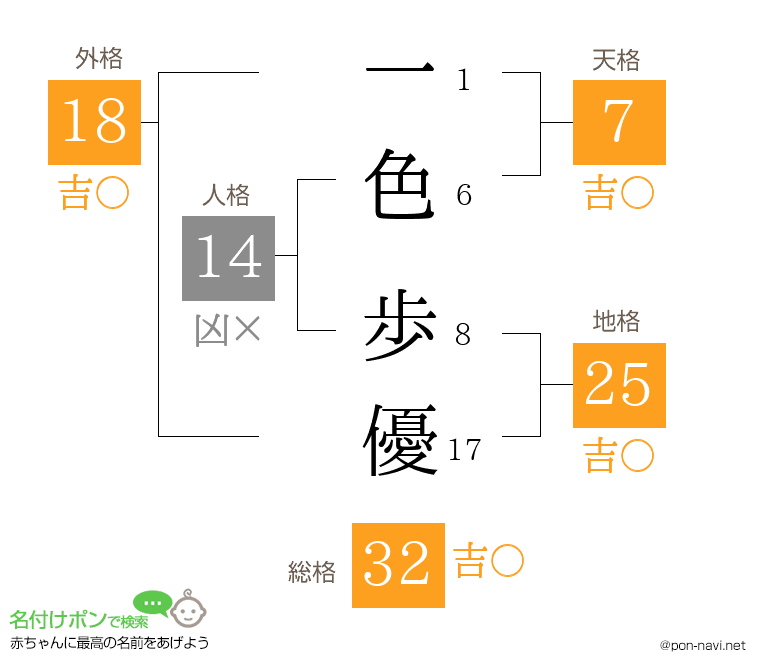 一色 歩優さんの姓名判断結果