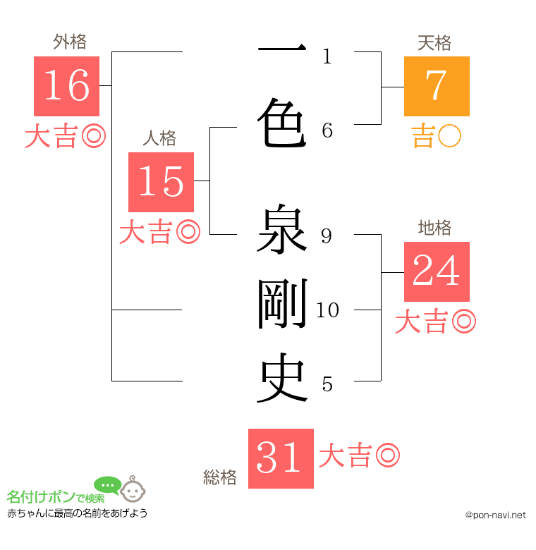 一色 泉剛史さんの姓名判断結果